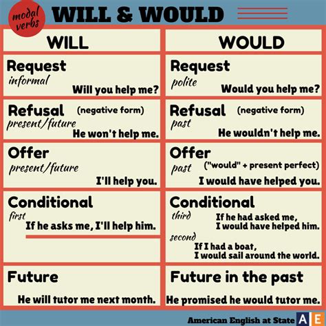 will v would